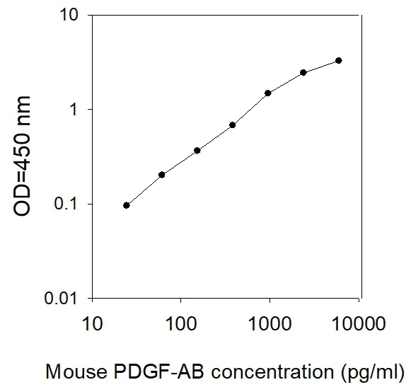 Sandwich ELISA - Mouse PDGF AB ELISA Kit (AB267589)