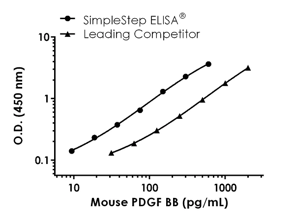Sandwich ELISA - Mouse PDGF BB ELISA Kit (AB224879)