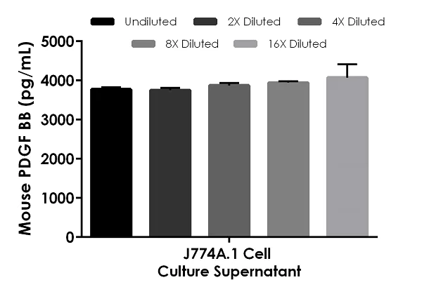 Sandwich ELISA - Mouse PDGF BB ELISA Kit (AB224879)