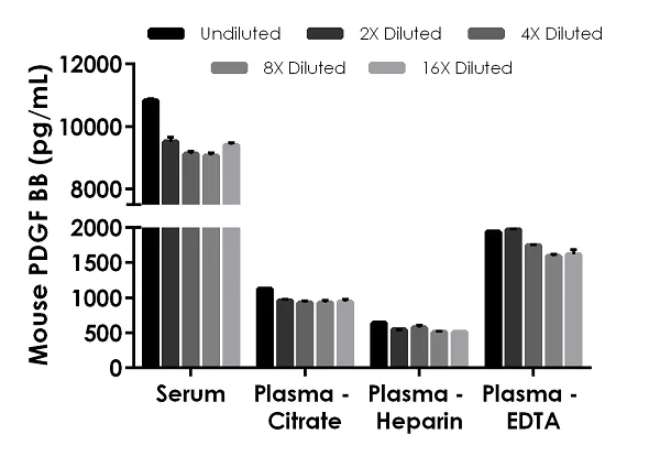 Sandwich ELISA - Mouse PDGF BB ELISA Kit (AB224879)