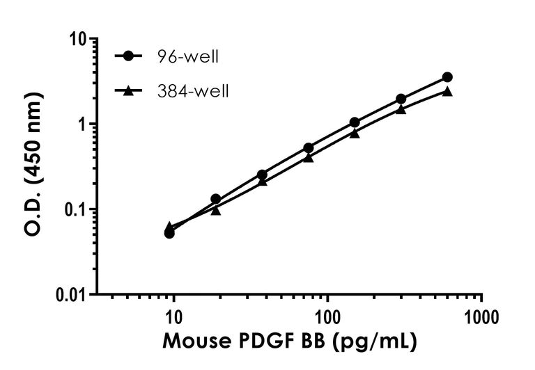Sandwich ELISA - Mouse PDGF BB ELISA Kit (AB224879)