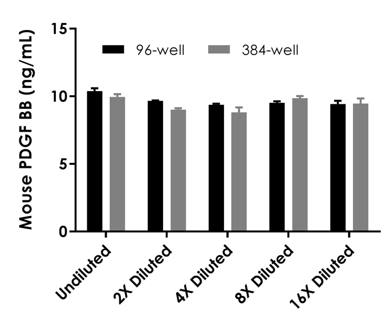 Sandwich ELISA - Mouse PDGF BB ELISA Kit (AB224879)
