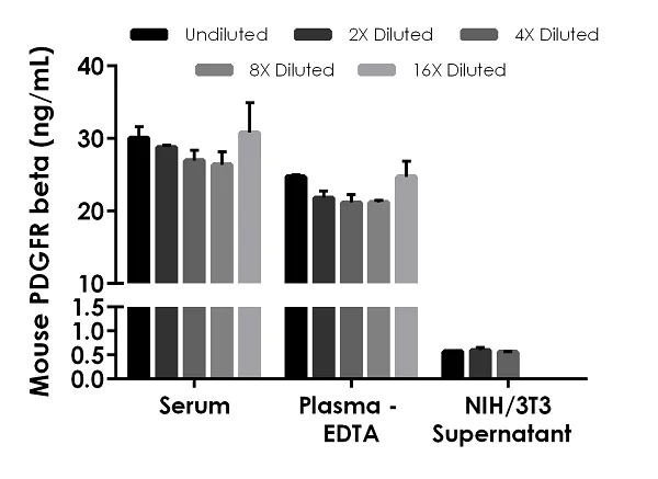 Sandwich ELISA - Mouse PDGFR beta ELISA Kit (AB253225)