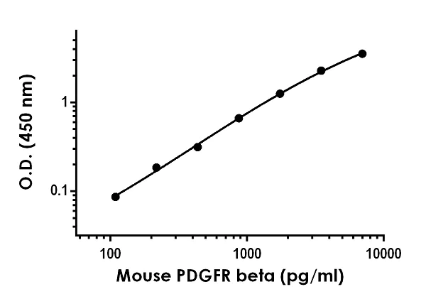 Sandwich ELISA - Mouse PDGFR beta ELISA Kit (AB253225)