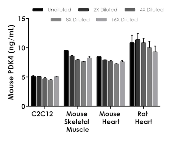 Sandwich ELISA - Mouse PDK4 ELISA Kit (AB215544)