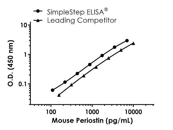 Sandwich ELISA - Mouse Periostin ELISA Kit (AB243689)