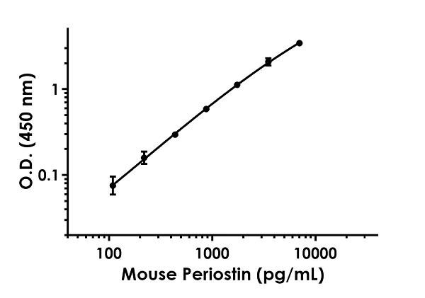 Sandwich ELISA - Mouse Periostin ELISA Kit (AB243689)