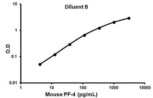 Sandwich ELISA - Mouse PF4 ELISA Kit (CXCL4) (AB100735)