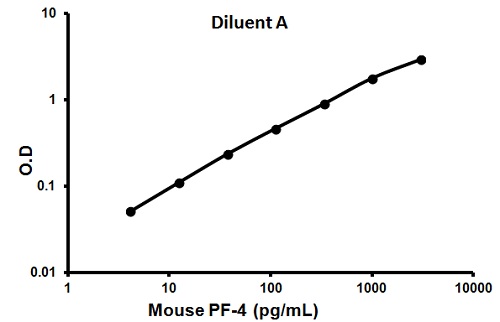 Sandwich ELISA - Mouse PF4 ELISA Kit (CXCL4) (AB100735)