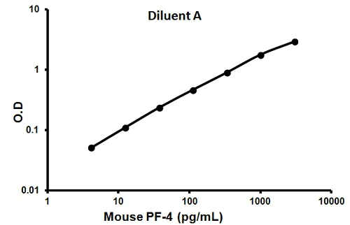 Sandwich ELISA - Mouse PF4 ELISA Kit (CXCL4) (AB100735)