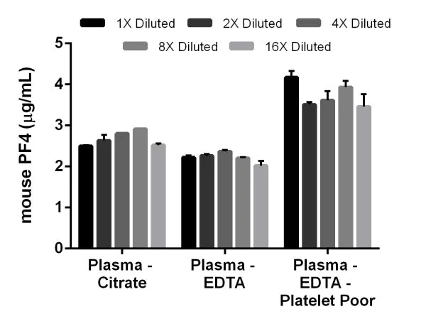 Sandwich ELISA - Mouse PF4 ELISA Kit (CXCL4) (AB202403)