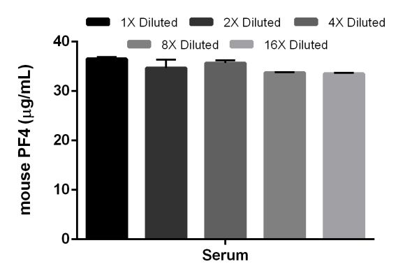 Sandwich ELISA - Mouse PF4 ELISA Kit (CXCL4) (AB202403)