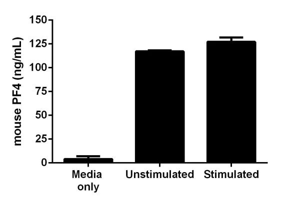 Sandwich ELISA - Mouse PF4 ELISA Kit (CXCL4) (AB202403)