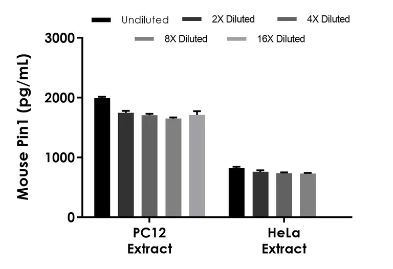 Sandwich ELISA - Mouse Pin1 ELISA Kit (AB209879)