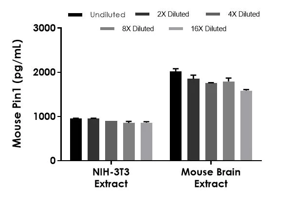 Sandwich ELISA - Mouse Pin1 ELISA Kit (AB209879)