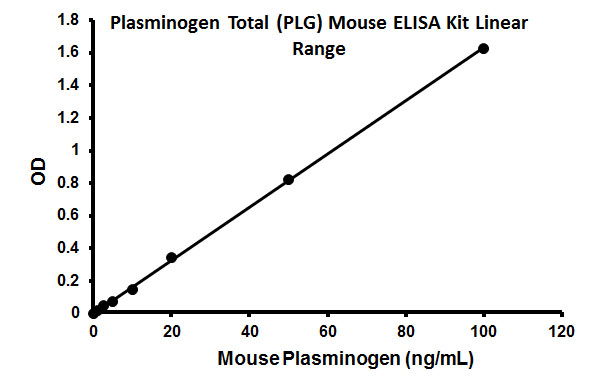 Sandwich ELISA - Mouse Plasminogen Total ELISA Kit (PLG) (AB198511), expandable thumbnail