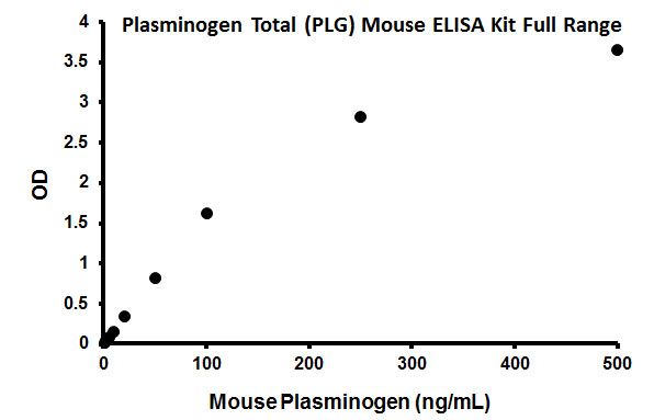 Sandwich ELISA - Mouse Plasminogen Total ELISA Kit (PLG) (AB198511), expandable thumbnail