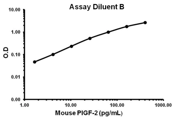 Sandwich ELISA - Mouse PLGF-2 ELISA Kit (PGF) (AB155459)