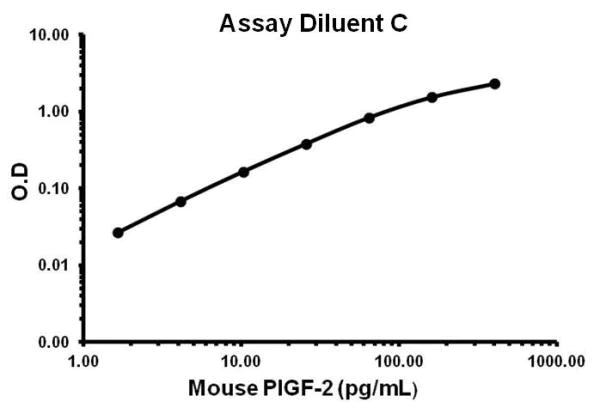 Sandwich ELISA - Mouse PLGF-2 ELISA Kit (PGF) (AB155459)