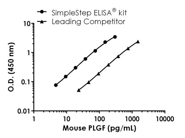 Mouse PLGF ELISA Kit
