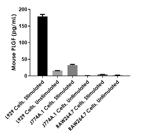Sandwich ELISA - Mouse PLGF ELISA Kit (AB197748)