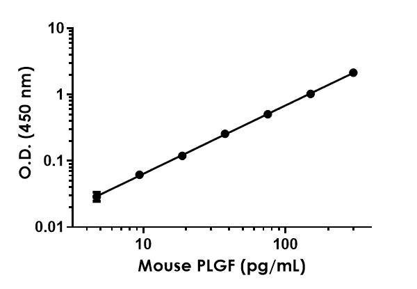 Sandwich ELISA - Mouse PLGF ELISA Kit (AB197748)