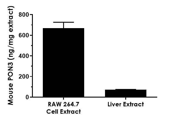 Sandwich ELISA - Mouse PON3 ELISA Kit (AB211653)