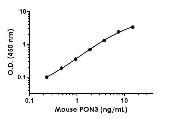Sandwich ELISA - Mouse PON3 ELISA Kit (AB211653)