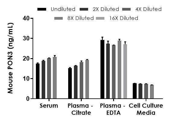 Sandwich ELISA - Mouse PON3 ELISA Kit (AB211653)