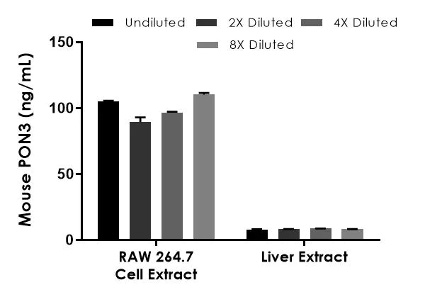 Sandwich ELISA - Mouse PON3 ELISA Kit (AB211653)