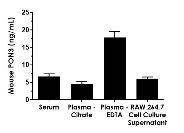 Sandwich ELISA - Mouse PON3 ELISA Kit (AB211653)
