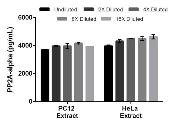 Sandwich ELISA - Mouse PP2A-alpha ELISA Kit (AB209878)