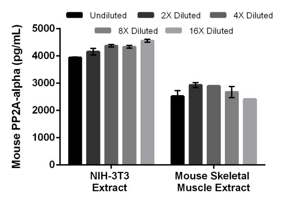 Sandwich ELISA - Mouse PP2A-alpha ELISA Kit (AB209878)
