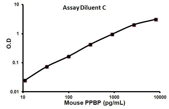 Sandwich ELISA - Mouse PPBP ELISA Kit (CXCL7) (AB100742)