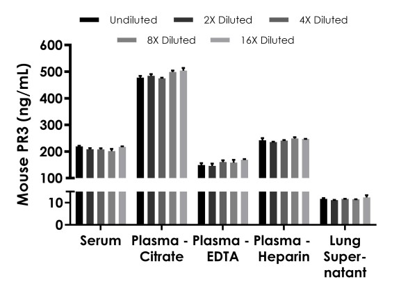 Sandwich ELISA - Mouse PR3 ELISA Kit (AB277720), expandable thumbnail