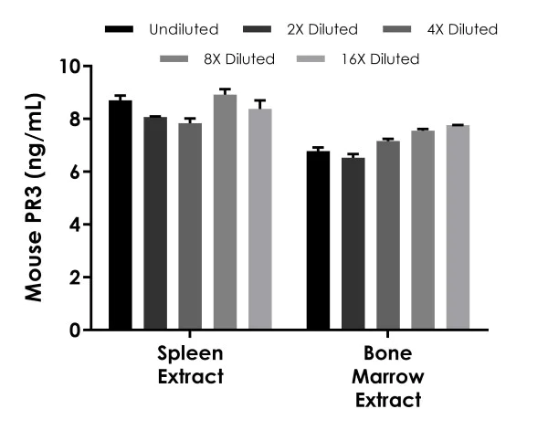 Sandwich ELISA - Mouse PR3 ELISA Kit (AB277720)