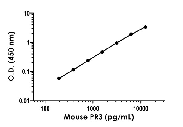 Sandwich ELISA - Mouse PR3 ELISA Kit (AB277720), expandable thumbnail