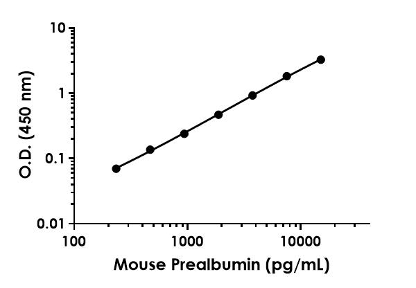 Sandwich ELISA - Mouse Prealbumin Antibody Pair - BSA and Azide free (AB253737)