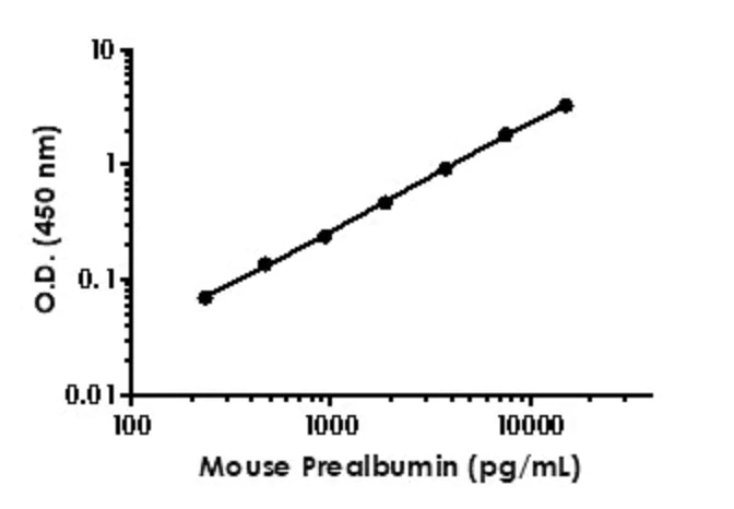 Sandwich ELISA - Mouse Prealbumin ELISA Kit (AB282297)