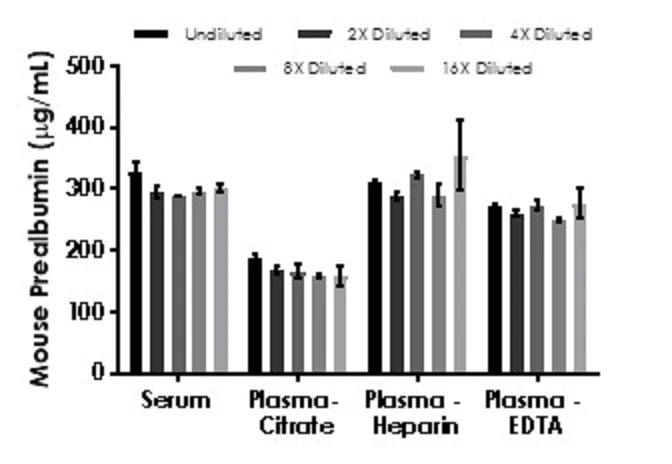 Sandwich ELISA - Mouse Prealbumin ELISA Kit (AB282297)