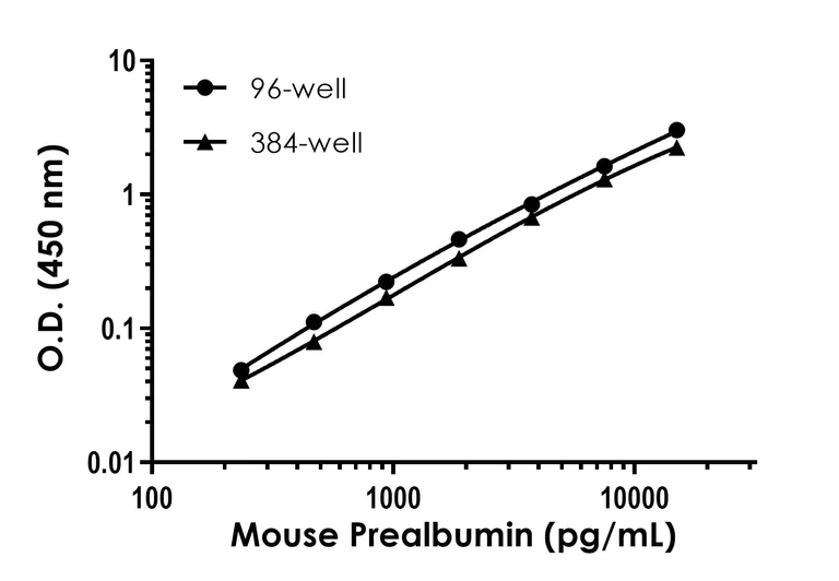 Sandwich ELISA - Mouse Prealbumin ELISA Kit (AB282297)