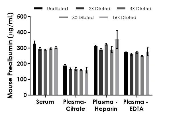 Sandwich ELISA - Mouse Prealbumin ELISA Kit, Chemiluminescent (AB325450)