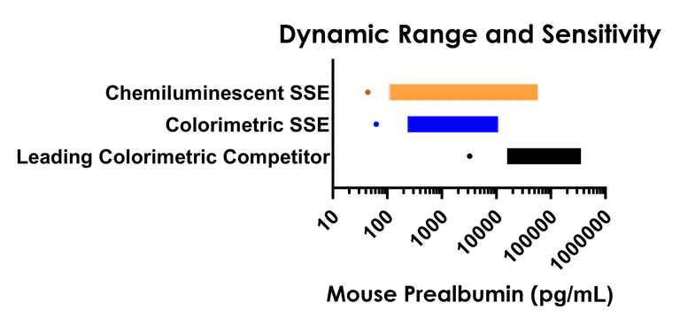 Sandwich ELISA - Mouse Prealbumin ELISA Kit, Chemiluminescent (AB325450)