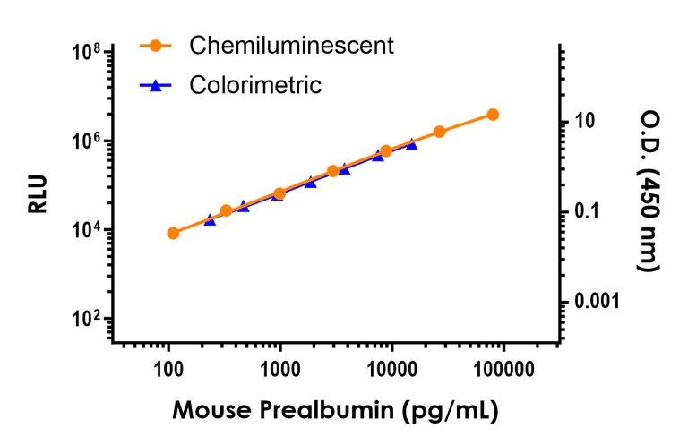 Sandwich ELISA - Mouse Prealbumin ELISA Kit, Chemiluminescent (AB325450)