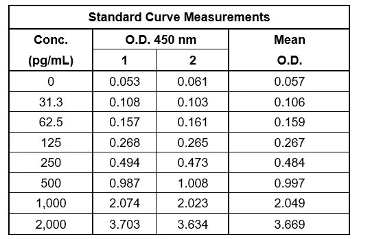 Sandwich ELISA - Mouse Pro-Collagen I alpha 1 ELISA Kit (AB210579)