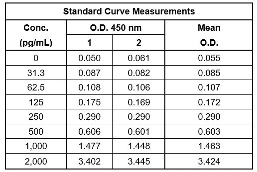 Sandwich ELISA - Mouse Pro-Collagen I alpha 1 ELISA Kit (AB210579)