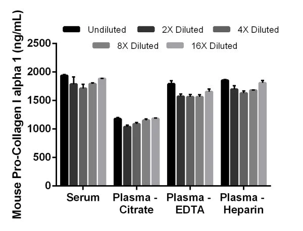 Sandwich ELISA - Mouse Pro-Collagen I alpha 1 ELISA Kit (AB210579)