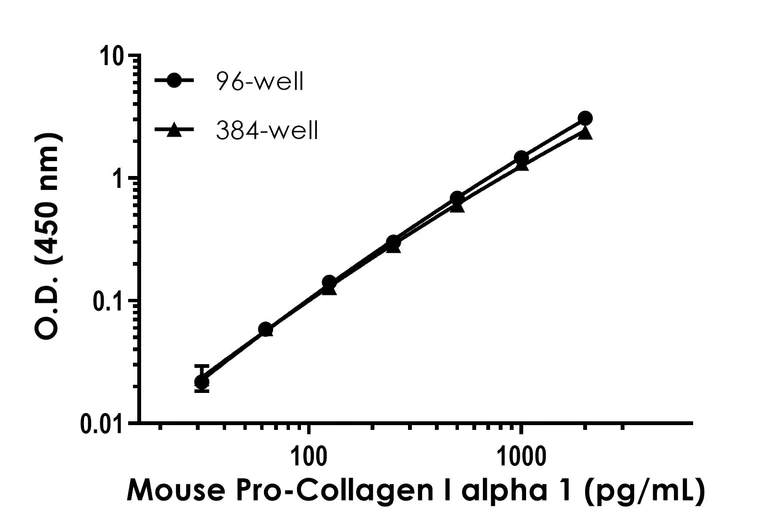 Sandwich ELISA - Mouse Pro-Collagen I alpha 1 ELISA Kit (AB210579)