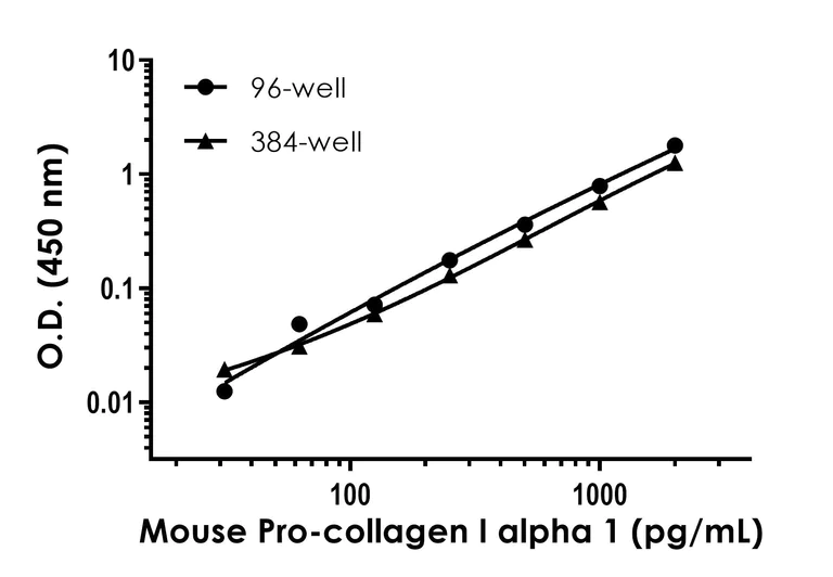 Sandwich ELISA - Mouse Pro-Collagen I alpha 1 ELISA Kit (AB210579)