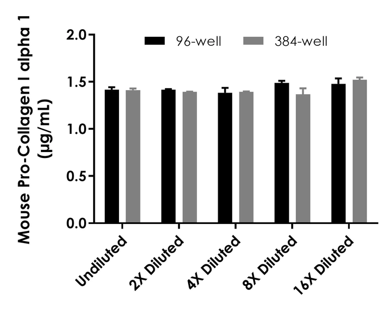 Sandwich ELISA - Mouse Pro-Collagen I alpha 1 ELISA Kit (AB210579)